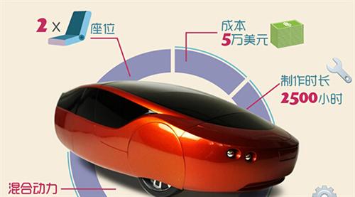2014年，Local Motors公司推出了升級版的3D打印車Strati（斯特拉迪），此車的進(jìn)步之處首先在于它的底盤部分也采用了3D打印技術(shù)制造，其次它的打印時(shí)間僅為44個(gè)小時(shí)。如果加上組裝時(shí)間，最新的數(shù)據(jù)表明只需要三天就能造出Strati。從超過100天到3天，效率的飛速提升預(yù)示著3D打印汽車的未來發(fā)展不可預(yù)估。